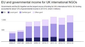EU and governmental income for UK international NGOs