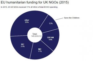EU humanitarian funding for UK NGOs