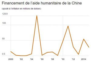 financement de l'aide humanitaire de la Chine