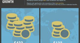 Migrants significantly contribute to economic growth