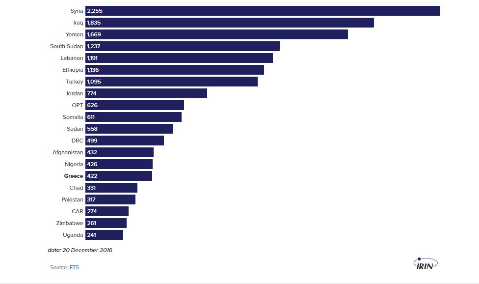 The biggest donors of 2016 - Diplomatie Humanitaire